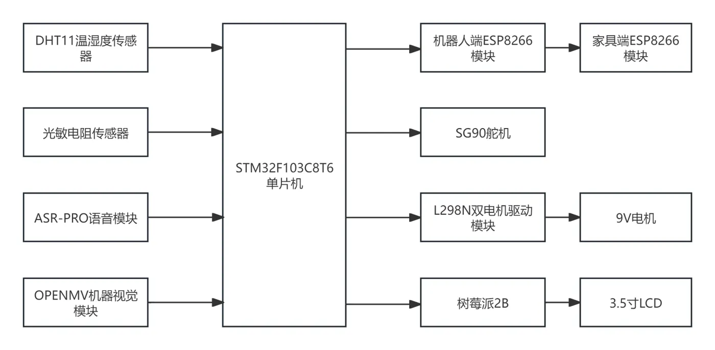 系统整体设计框图