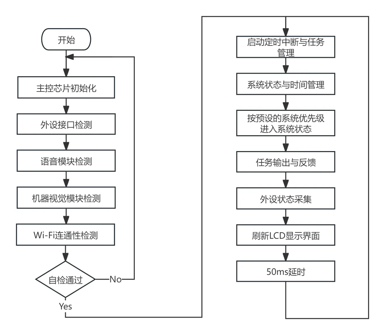 主程序流程图