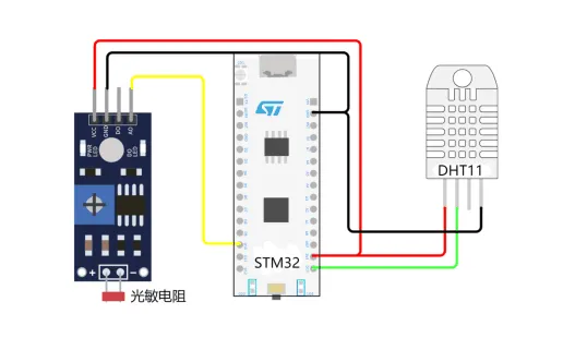 STM32 最小系统板与两路环境传感器的接线:左侧光敏电阻模块、右侧 DHT11,红黑为电源与地、黄绿为信号线